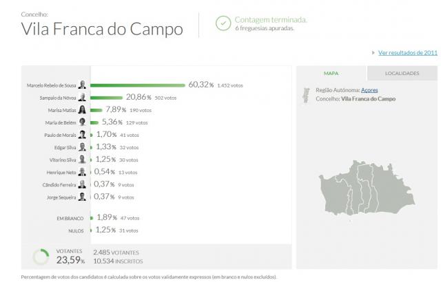 Marcelo Rebelo de Sousa é mais votado em Vila Franca com 60,32%