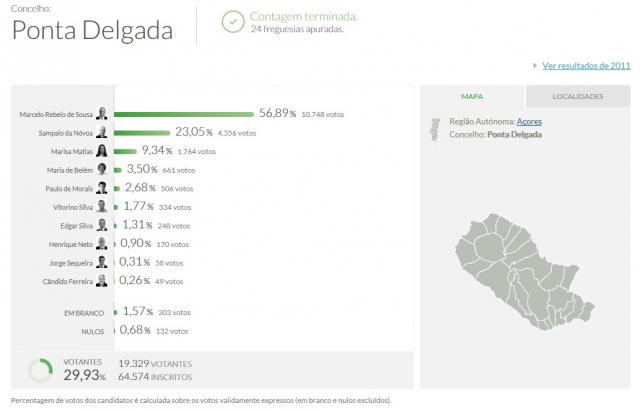 Marcelo Rebelo de Sousa é mais votado em Ponta Delgada com 56,89%