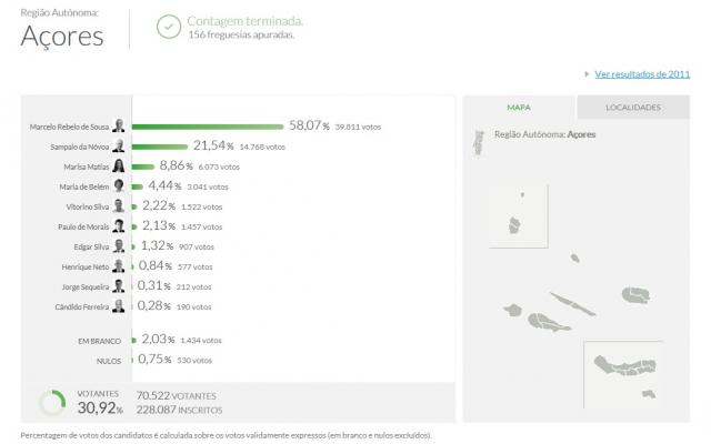Marcelo Rebelo de Sousa é o mais votado nos Açores com 58,07%