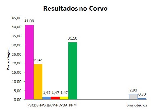 PS e PPM elegem deputados pelo Corvo