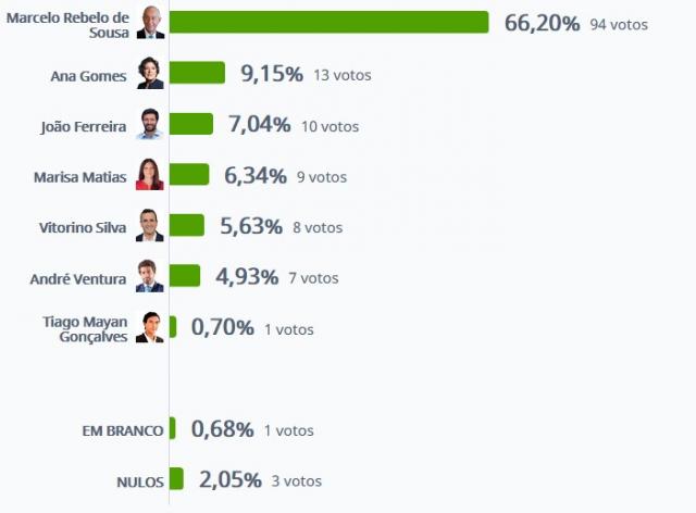 Marcelo Rebelo de Sousa vence no Corvo com 66,20% 