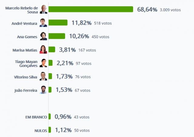 Marcelo Rebelo de Sousa vence no concelho da Lagoa com 68,64% 