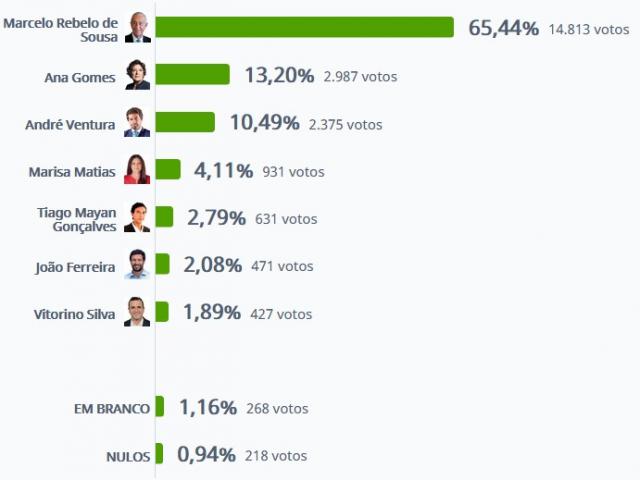 Marcelo Rebelo de Sousa vence em Ponta Delgada com 65,44%