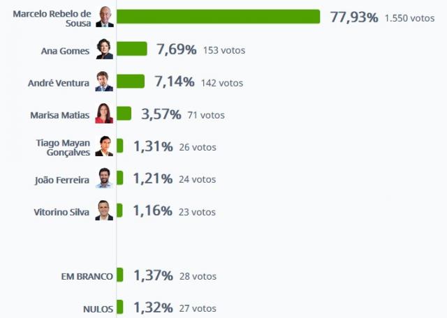 Marcelo Rebelo de Sousa vence no Nordeste com 77,93%