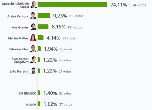 Marcelo Rebelo de Sousa vence na Povoação com 74,11%