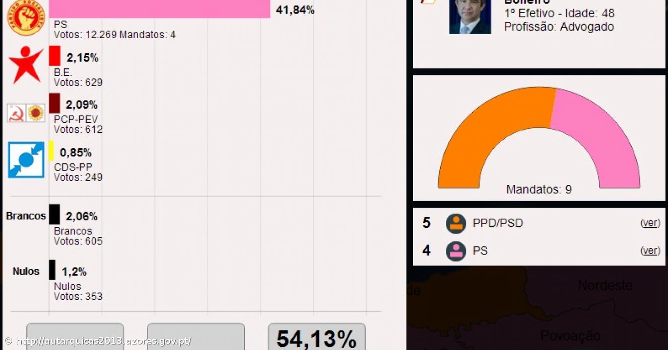 Carlos Mendonça vence em Nordeste